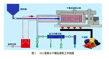 隔膜压滤机首次使用需要注意什么？