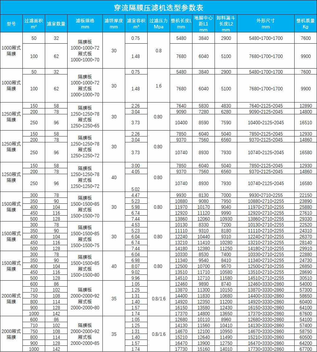 穿流隔膜压滤机参数表_副本.jpg